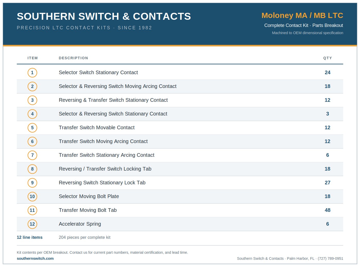 Southern Switch parts breakout for the Moloney MA/MB LTC complete contact kit: 12 line items with descriptions and quantities, 204 pieces per complete kit