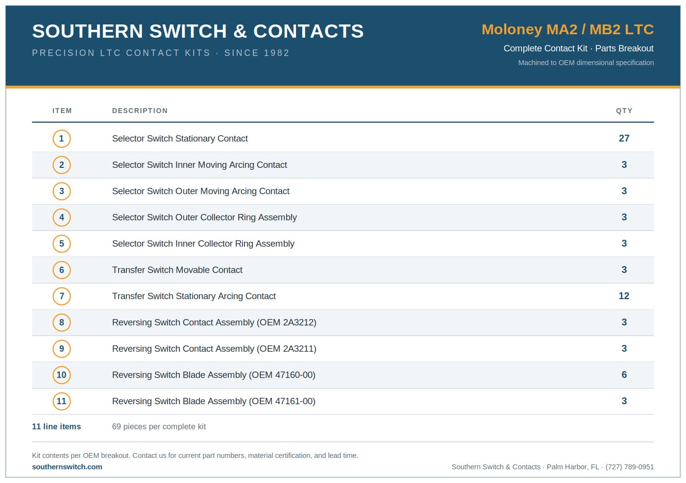 Southern Switch parts breakout for the Moloney MA2/MB2 LTC complete contact kit: 11 line items with descriptions and quantities, 69 pieces per complete kit